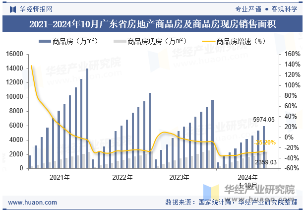 2021-2024年10月广东省房地产商品房及商品房现房销售面积