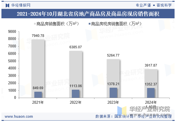 2021-2024年10月湖北省房地产商品房及商品房现房销售面积