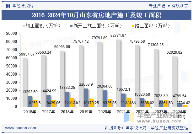 2016-2024年10月山东省房地产施工及竣工面积