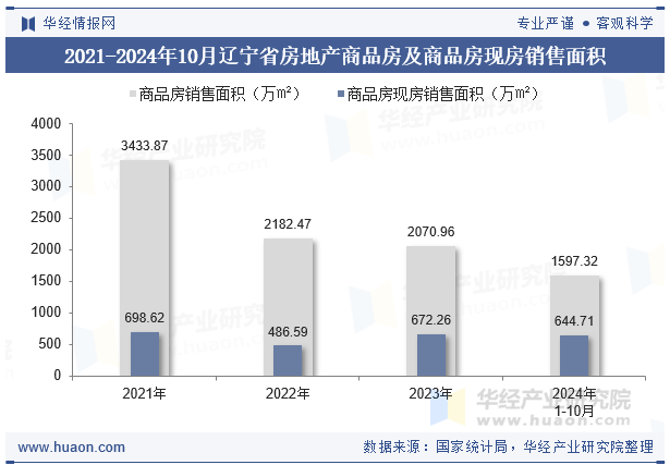 2021-2024年10月辽宁省房地产商品房及商品房现房销售面积