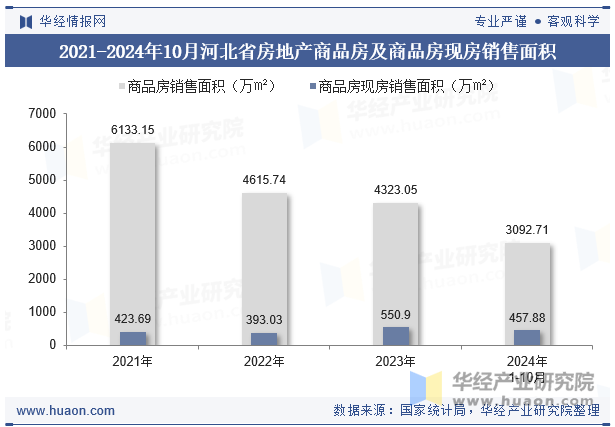 2021-2024年10月河北省房地产商品房及商品房现房销售面积