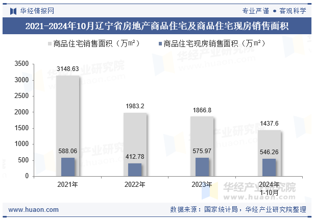 2021-2024年10月辽宁省房地产商品住宅及商品住宅现房销售面积