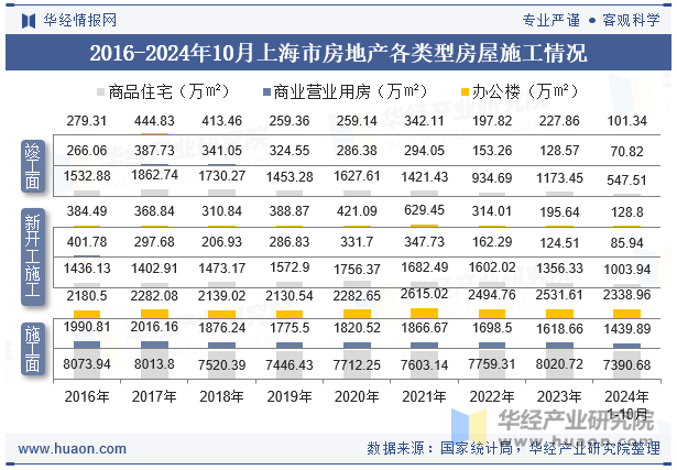 2016-2024年10月上海市房地产各类型房屋施工情况