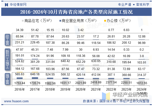 2016-2024年10月青海省房地产各类型房屋施工情况