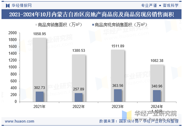 2021-2024年10月内蒙古自治区房地产商品房及商品房现房销售面积