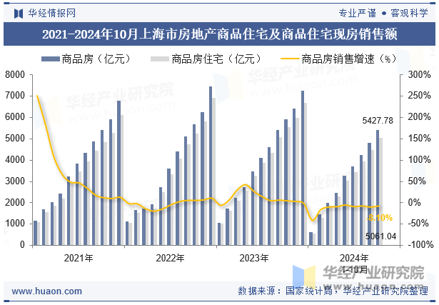 2021-2024年10月上海市房地产商品住宅及商品住宅现房销售额