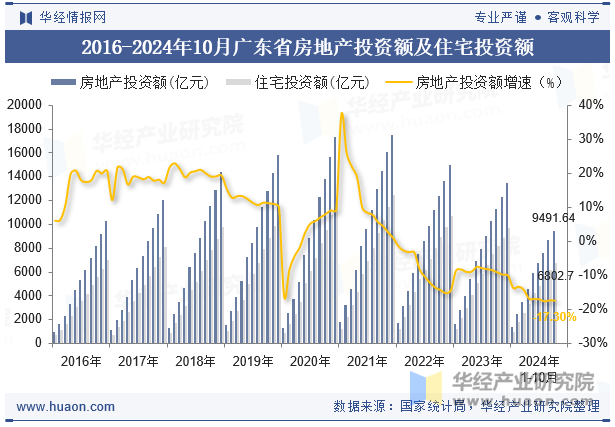 2016-2024年10月广东省房地产投资额及住宅投资额