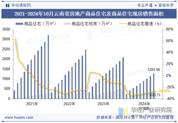 2021-2024年10月云南省房地产商品住宅及商品住宅现房销售面积