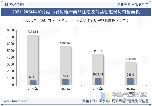 2021-2024年10月湖北省房地产商品住宅及商品住宅现房销售面积