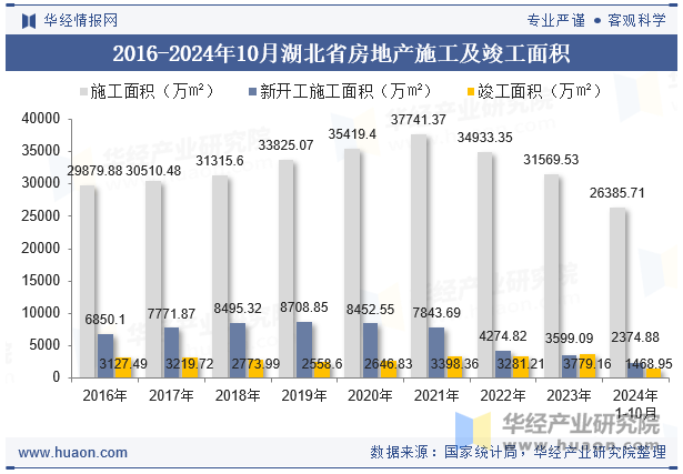 2016-2024年10月湖北省房地产施工及竣工面积