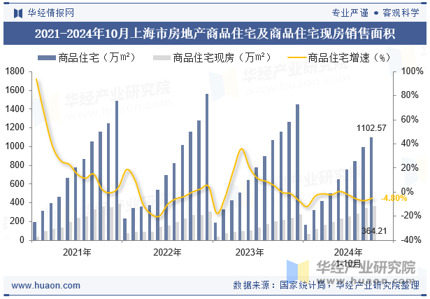 2021-2024年10月上海市房地产商品住宅及商品住宅现房销售面积