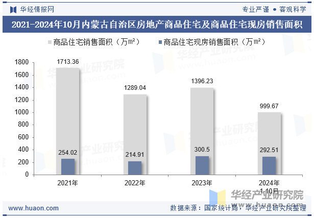 2021-2024年10月内蒙古自治区房地产商品住宅及商品住宅现房销售面积