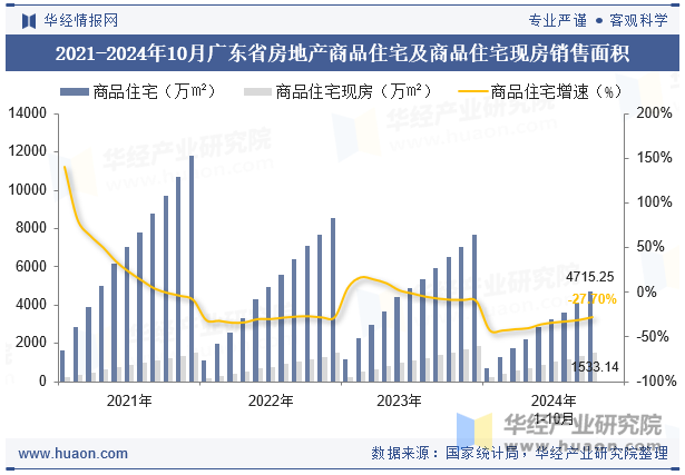 2021-2024年10月广东省房地产商品住宅及商品住宅现房销售面积