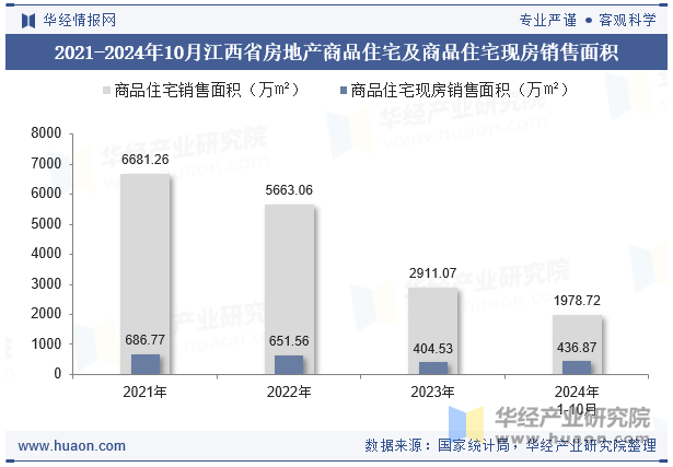 2021-2024年10月江西省房地产商品住宅及商品住宅现房销售面积