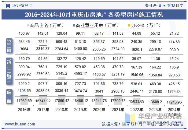 2016-2024年10月重庆市房地产各类型房屋施工情况