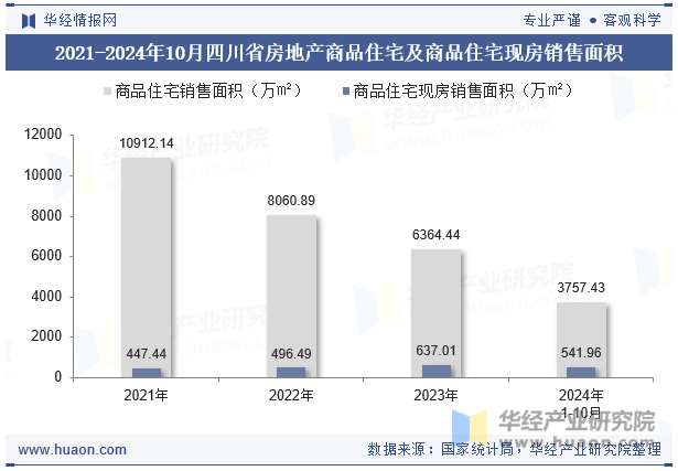 2021-2024年10月四川省房地产商品住宅及商品住宅现房销售面积