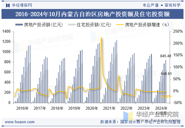 2016-2024年10月内蒙古自治区房地产投资额及住宅投资额