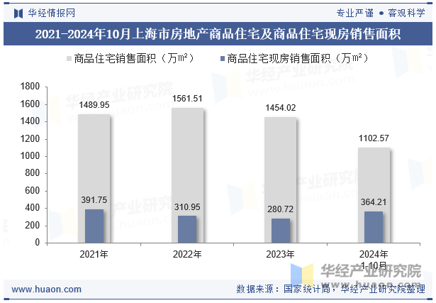 2021-2024年10月上海市房地产商品住宅及商品住宅现房销售面积