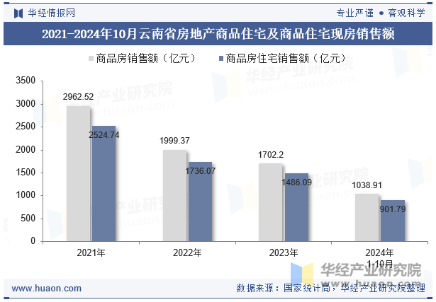 2021-2024年10月云南省房地产商品住宅及商品住宅现房销售额