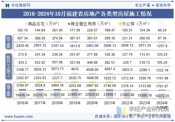 2016-2024年10月福建省房地产各类型房屋施工情况