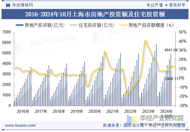 2016-2024年10月上海市房地产投资额及住宅投资额