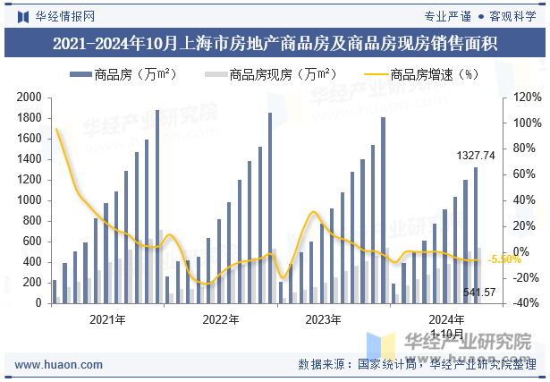 2021-2024年10月上海市房地产商品房及商品房现房销售面积