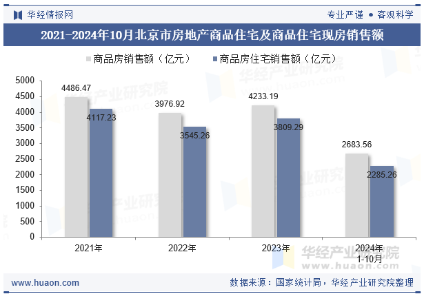 2021-2024年10月北京市房地产商品住宅及商品住宅现房销售额