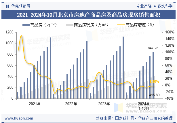 2021-2024年10月北京市房地产商品房及商品房现房销售面积