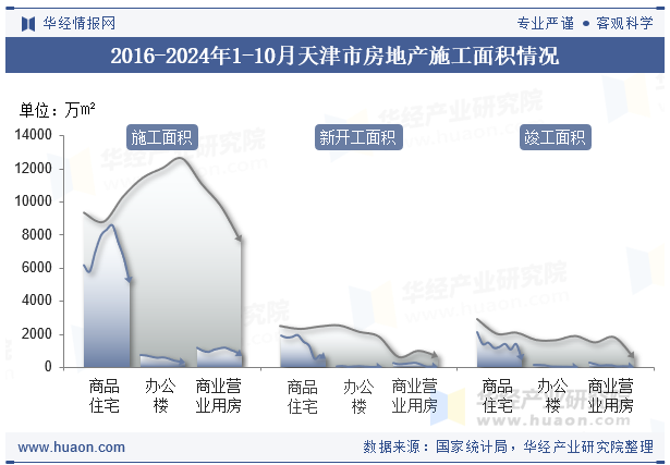 2016-2024年1-10月天津市房地产施工面积情况