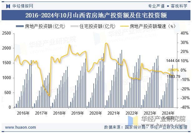 2016-2024年10月山西省房地产投资额及住宅投资额