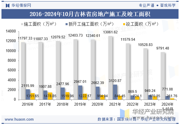 2016-2024年10月吉林省房地产施工及竣工面积