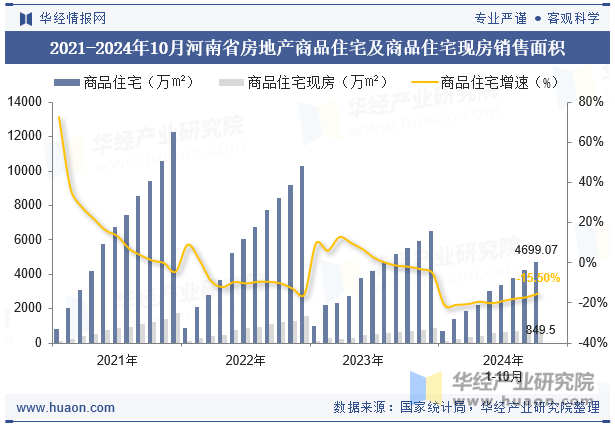 2021-2024年10月河南省房地产商品住宅及商品住宅现房销售面积