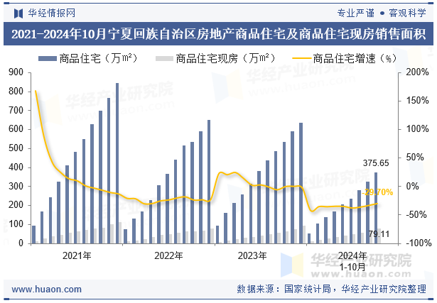 2021-2024年10月宁夏回族自治区房地产商品住宅及商品住宅现房销售面积