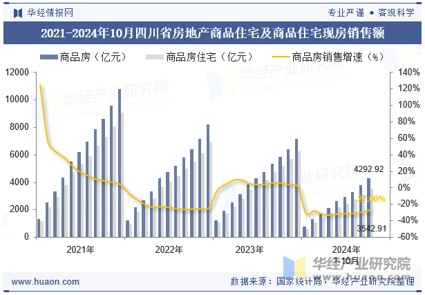 2021-2024年10月四川省房地产商品住宅及商品住宅现房销售额