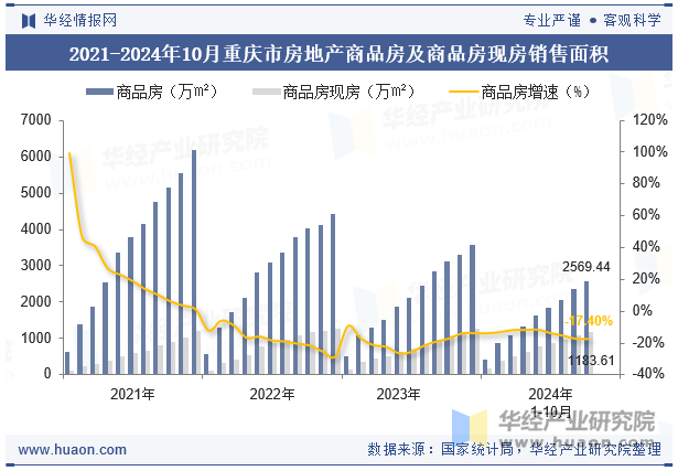 2021-2024年10月重庆市房地产商品房及商品房现房销售面积