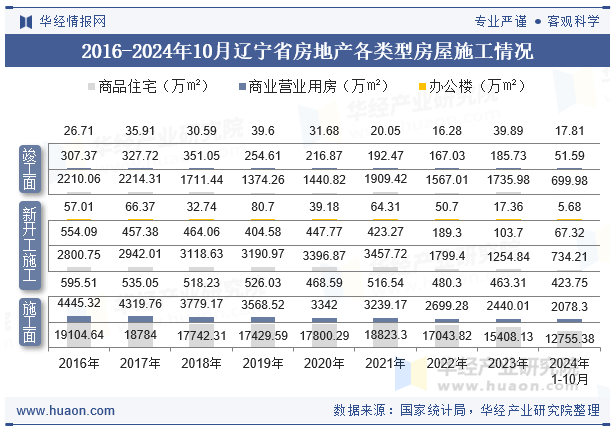 2016-2024年10月辽宁省房地产各类型房屋施工情况