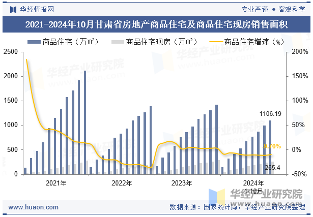 2021-2024年10月甘肃省房地产商品住宅及商品住宅现房销售面积