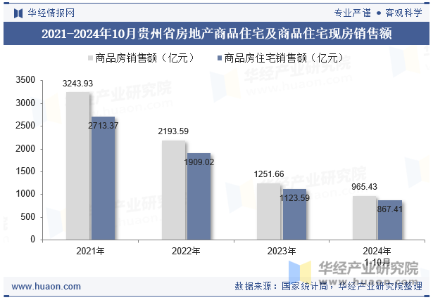 2021-2024年10月贵州省房地产商品住宅及商品住宅现房销售额