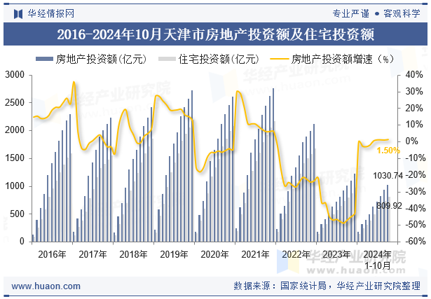 2016-2024年10月天津市房地产投资额及住宅投资额