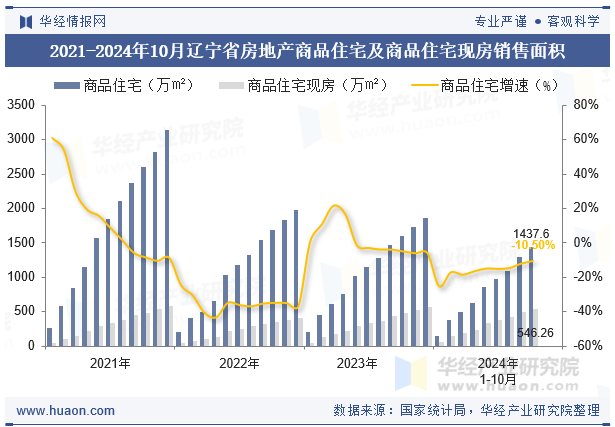 2021-2024年10月辽宁省房地产商品住宅及商品住宅现房销售面积