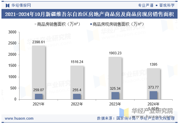 2021-2024年10月新疆维吾尔自治区房地产商品房及商品房现房销售面积