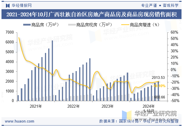 2021-2024年10月广西壮族自治区房地产商品房及商品房现房销售面积