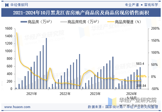 2021-2024年10月黑龙江省房地产商品房及商品房现房销售面积