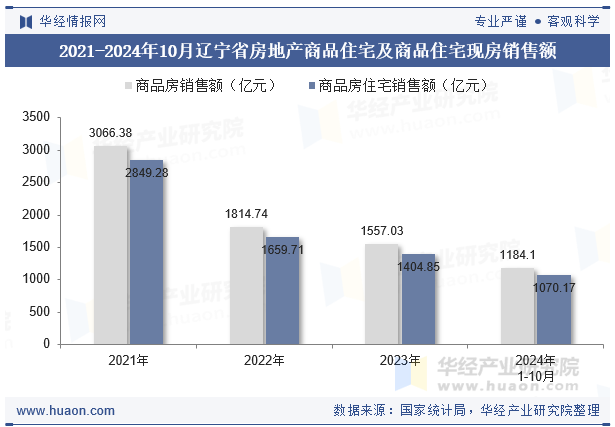 2021-2024年10月辽宁省房地产商品住宅及商品住宅现房销售额