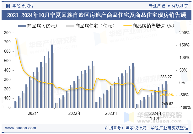 2021-2024年10月宁夏回族自治区房地产商品住宅及商品住宅现房销售额