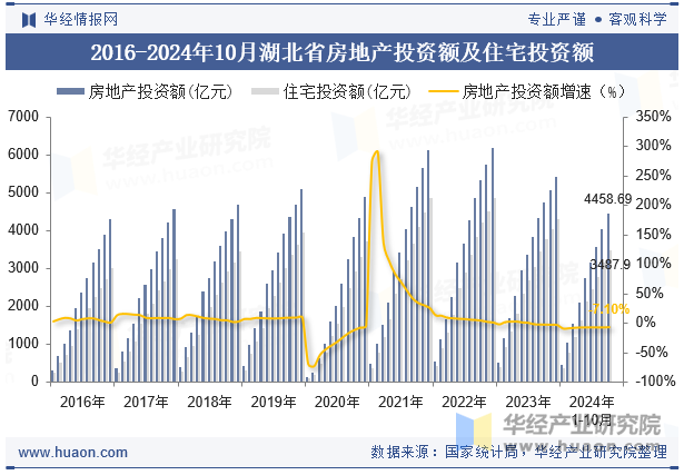 2016-2024年10月湖北省房地产投资额及住宅投资额