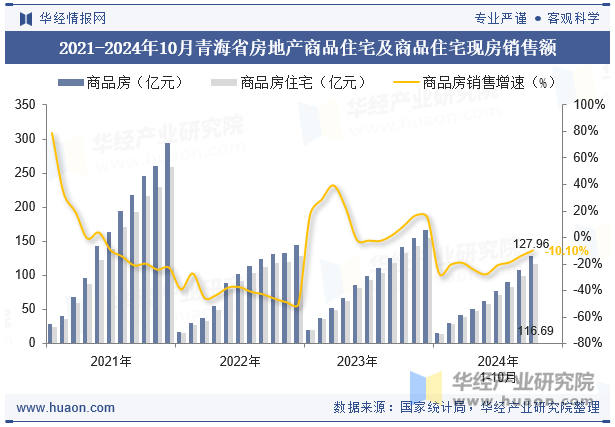 2021-2024年10月青海省房地产商品住宅及商品住宅现房销售额