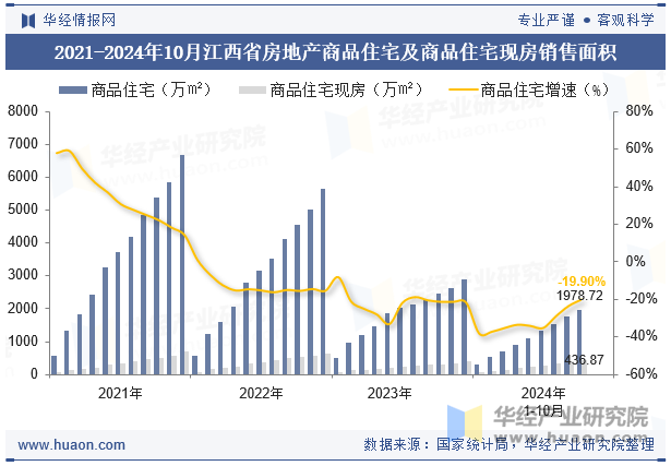 2021-2024年10月江西省房地产商品住宅及商品住宅现房销售面积