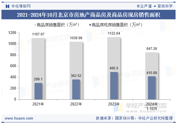 2021-2024年10月北京市房地产商品房及商品房现房销售面积