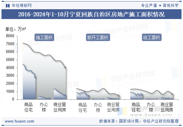 2016-2024年1-10月宁夏回族自治区房地产施工面积情况